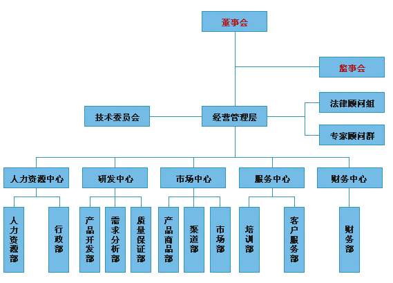 大富豪软件组织机构